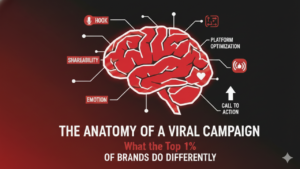 Alt text: Illustration of a glowing red brain labeled with viral marketing elements like “Hook,” “Shareability,” “Emotion,” “Platform Optimization,” and “Call to Action,” with the headline “The Anatomy of a Viral Campaign: What the Top 1% of Brands Do Differently.”